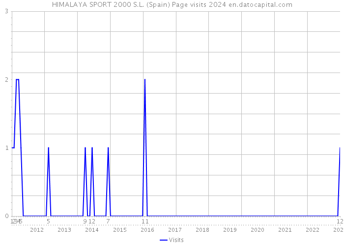 HIMALAYA SPORT 2000 S.L. (Spain) Page visits 2024 