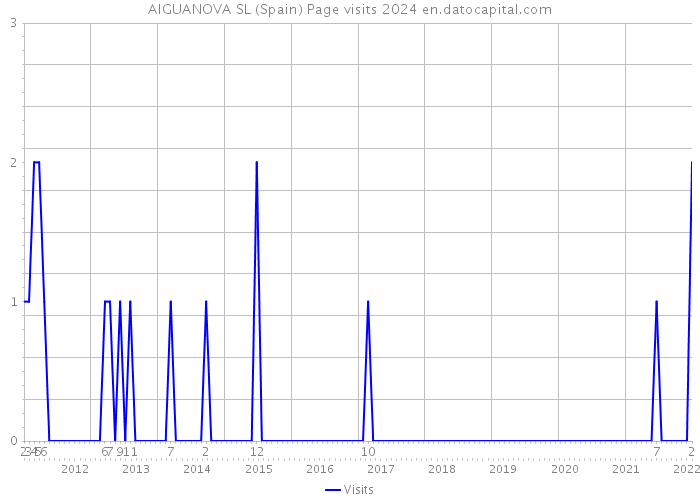 AIGUANOVA SL (Spain) Page visits 2024 