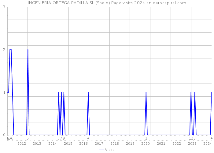 INGENIERIA ORTEGA PADILLA SL (Spain) Page visits 2024 