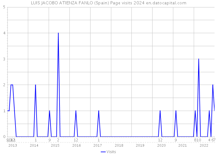 LUIS JACOBO ATIENZA FANLO (Spain) Page visits 2024 