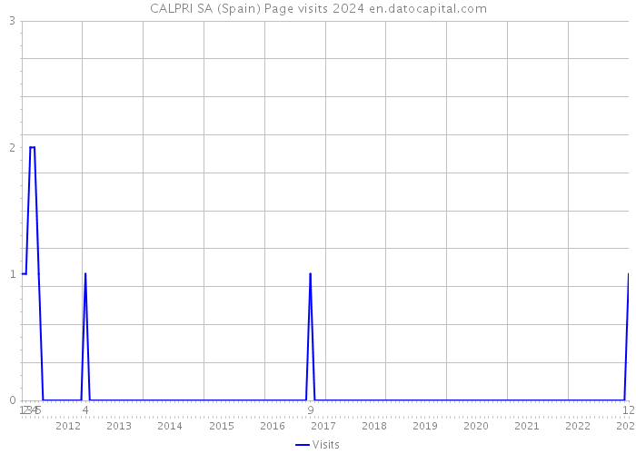 CALPRI SA (Spain) Page visits 2024 
