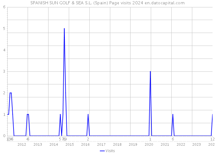 SPANISH SUN GOLF & SEA S.L. (Spain) Page visits 2024 
