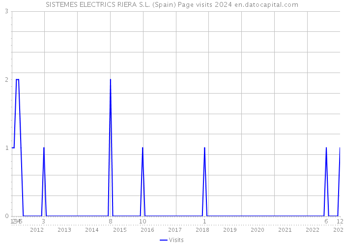 SISTEMES ELECTRICS RIERA S.L. (Spain) Page visits 2024 