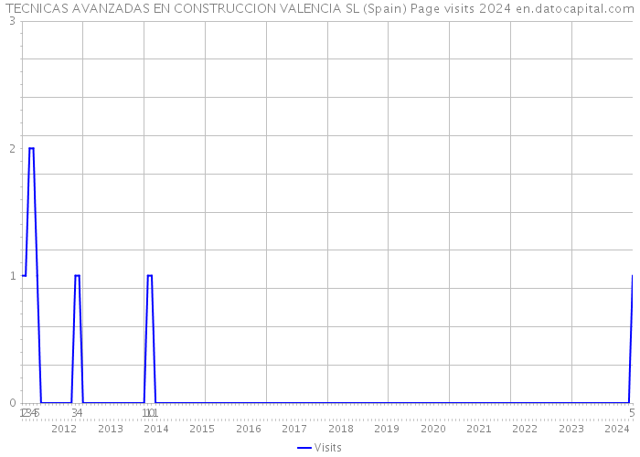 TECNICAS AVANZADAS EN CONSTRUCCION VALENCIA SL (Spain) Page visits 2024 
