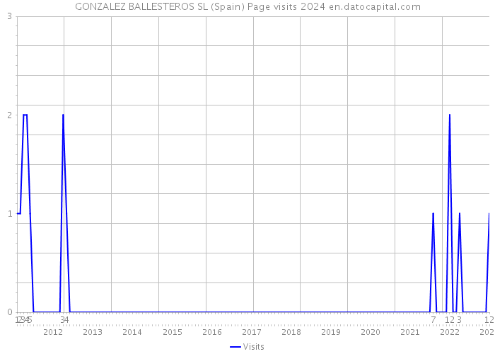 GONZALEZ BALLESTEROS SL (Spain) Page visits 2024 