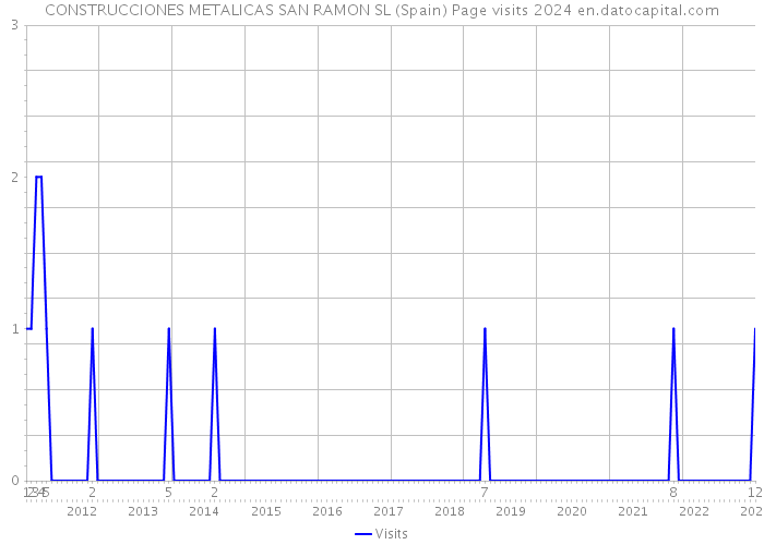 CONSTRUCCIONES METALICAS SAN RAMON SL (Spain) Page visits 2024 