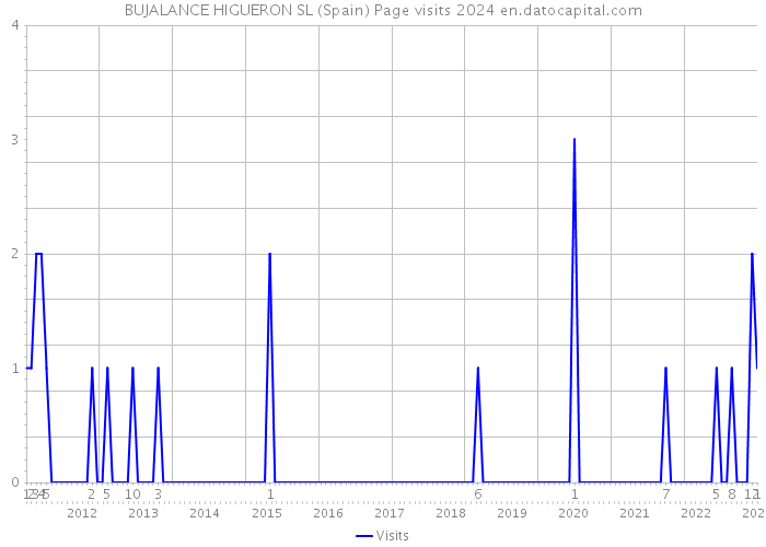 BUJALANCE HIGUERON SL (Spain) Page visits 2024 
