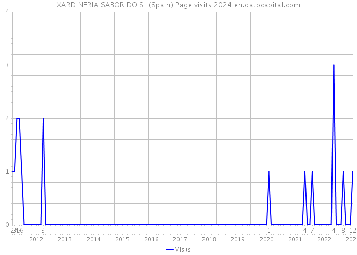 XARDINERIA SABORIDO SL (Spain) Page visits 2024 