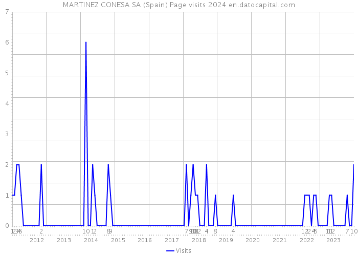 MARTINEZ CONESA SA (Spain) Page visits 2024 