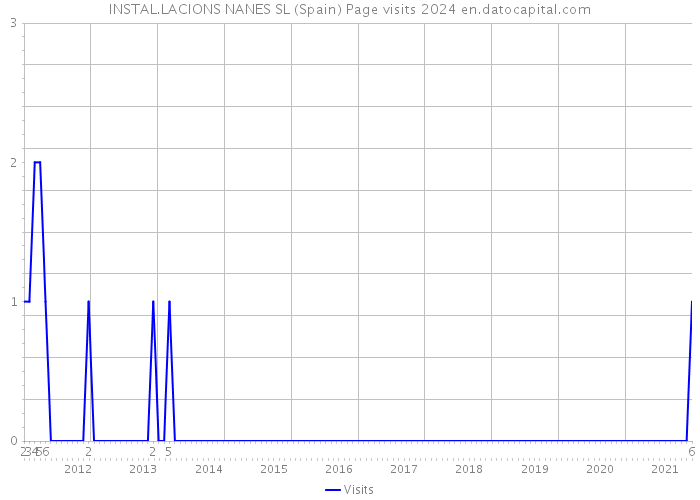 INSTAL.LACIONS NANES SL (Spain) Page visits 2024 