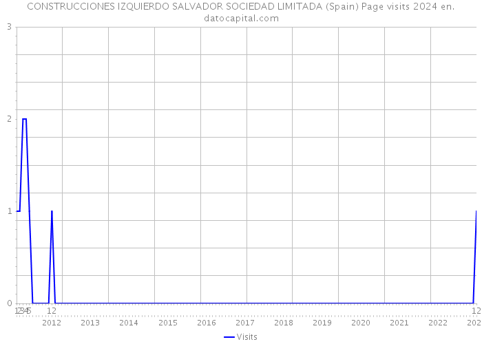 CONSTRUCCIONES IZQUIERDO SALVADOR SOCIEDAD LIMITADA (Spain) Page visits 2024 