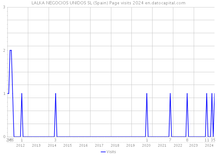 LALKA NEGOCIOS UNIDOS SL (Spain) Page visits 2024 