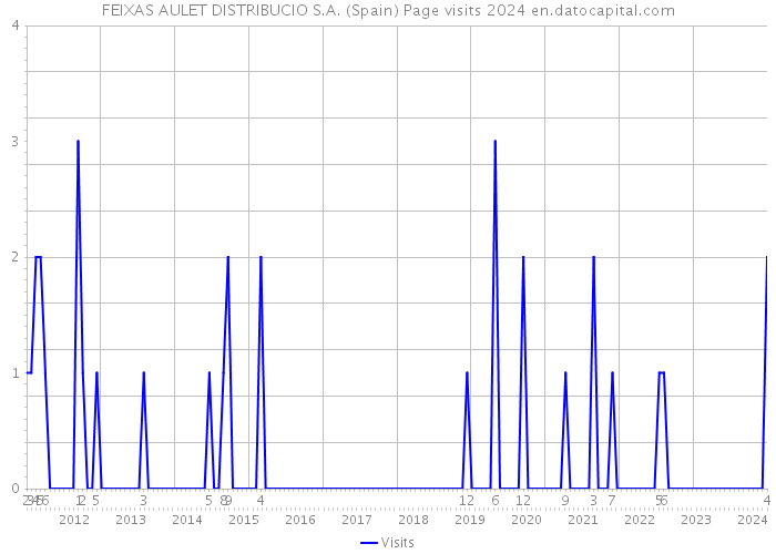 FEIXAS AULET DISTRIBUCIO S.A. (Spain) Page visits 2024 