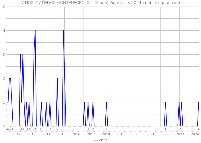 VINOS Y VIÑEDOS MONTENEGRO, S.L. (Spain) Page visits 2024 