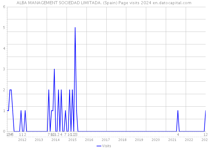 ALBA MANAGEMENT SOCIEDAD LIMITADA. (Spain) Page visits 2024 