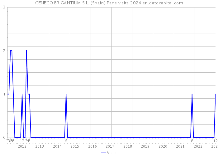 GENECO BRIGANTIUM S.L. (Spain) Page visits 2024 