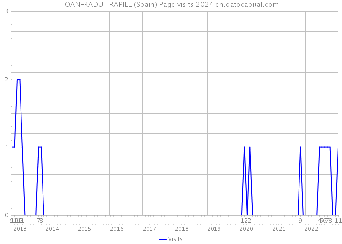 IOAN-RADU TRAPIEL (Spain) Page visits 2024 