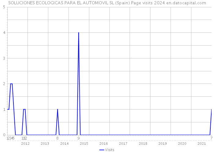 SOLUCIONES ECOLOGICAS PARA EL AUTOMOVIL SL (Spain) Page visits 2024 