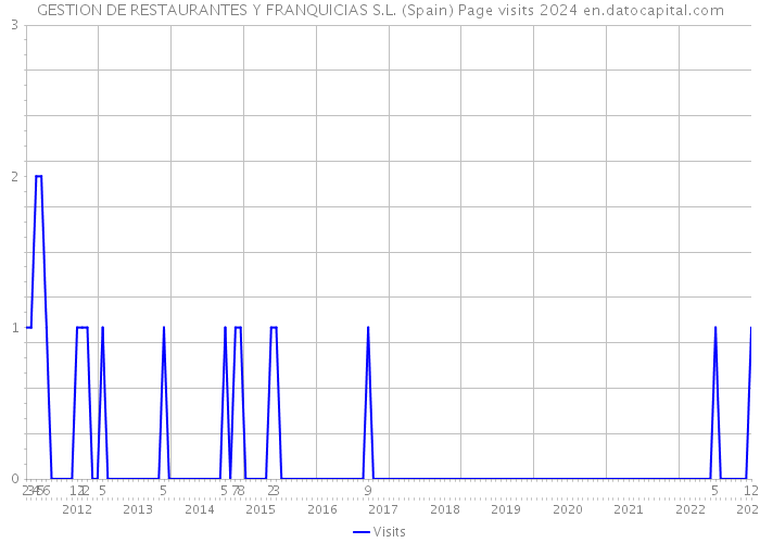 GESTION DE RESTAURANTES Y FRANQUICIAS S.L. (Spain) Page visits 2024 
