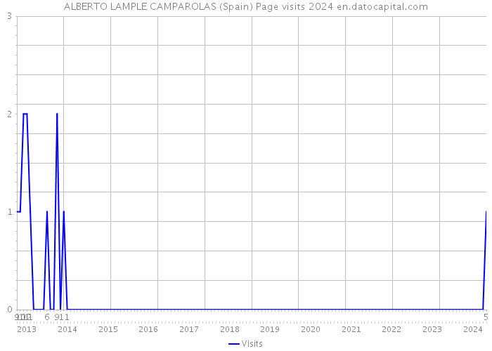 ALBERTO LAMPLE CAMPAROLAS (Spain) Page visits 2024 