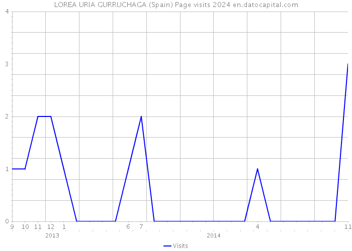 LOREA URIA GURRUCHAGA (Spain) Page visits 2024 