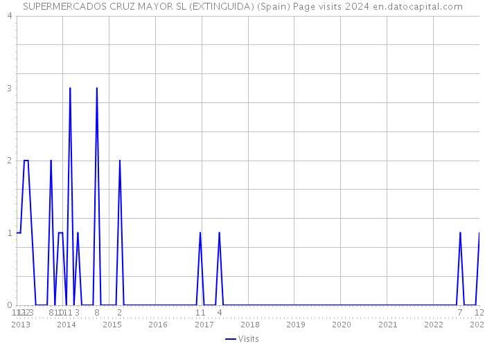 SUPERMERCADOS CRUZ MAYOR SL (EXTINGUIDA) (Spain) Page visits 2024 