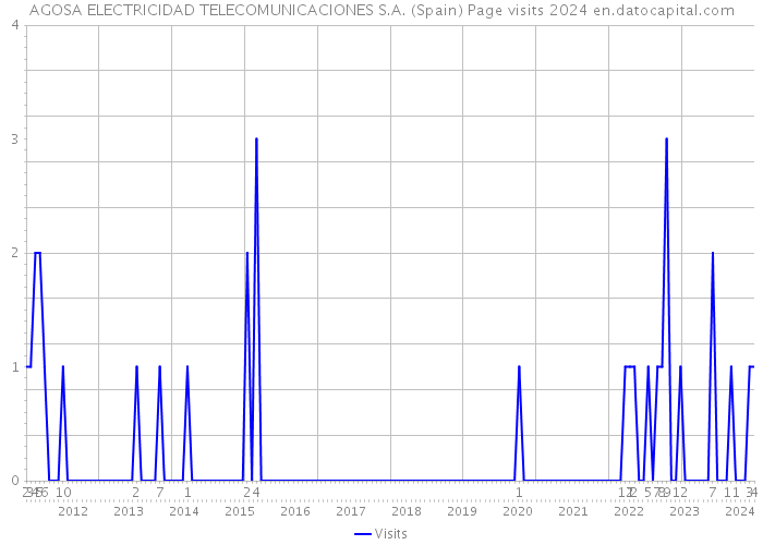 AGOSA ELECTRICIDAD TELECOMUNICACIONES S.A. (Spain) Page visits 2024 
