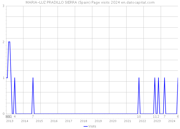 MARIA-LUZ PRADILLO SIERRA (Spain) Page visits 2024 