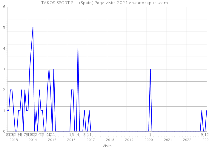 TAKOS SPORT S.L. (Spain) Page visits 2024 