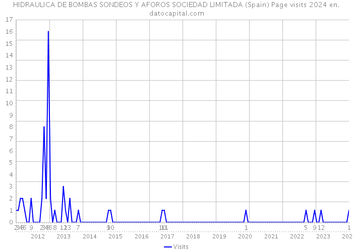 HIDRAULICA DE BOMBAS SONDEOS Y AFOROS SOCIEDAD LIMITADA (Spain) Page visits 2024 
