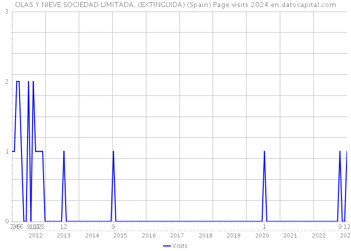 OLAS Y NIEVE SOCIEDAD LIMITADA. (EXTINGUIDA) (Spain) Page visits 2024 