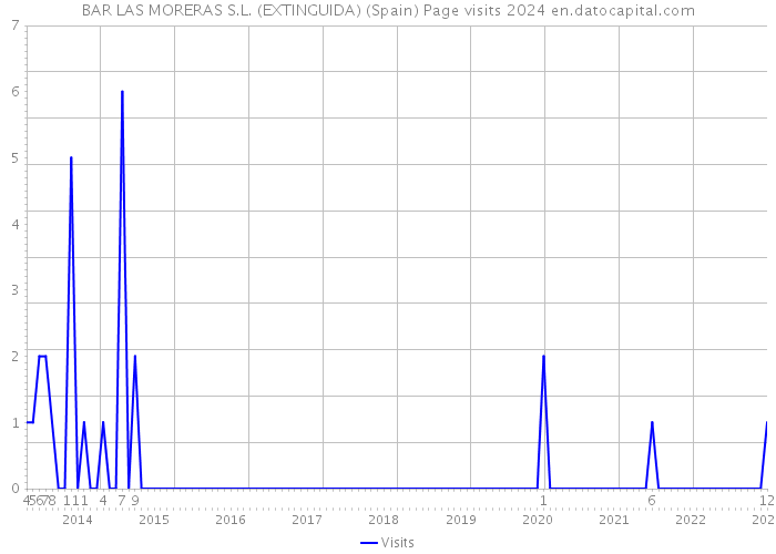 BAR LAS MORERAS S.L. (EXTINGUIDA) (Spain) Page visits 2024 