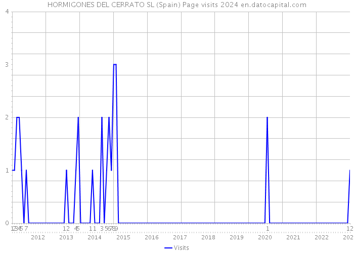 HORMIGONES DEL CERRATO SL (Spain) Page visits 2024 