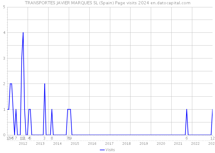 TRANSPORTES JAVIER MARQUES SL (Spain) Page visits 2024 