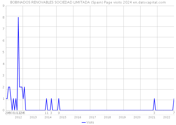 BOBINADOS RENOVABLES SOCIEDAD LIMITADA (Spain) Page visits 2024 