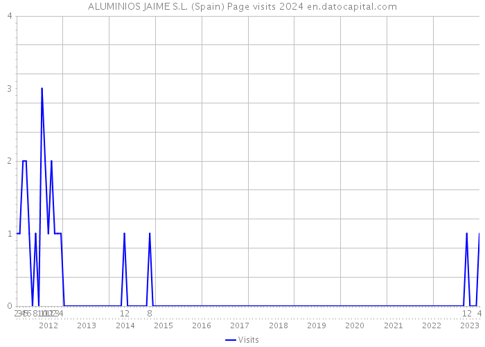 ALUMINIOS JAIME S.L. (Spain) Page visits 2024 
