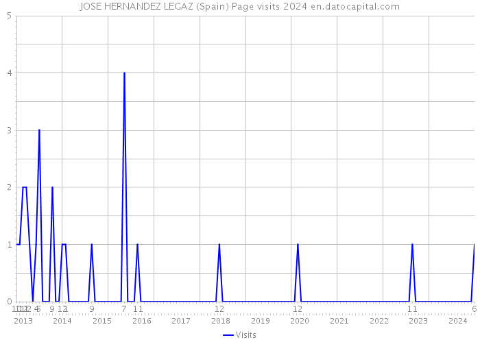 JOSE HERNANDEZ LEGAZ (Spain) Page visits 2024 