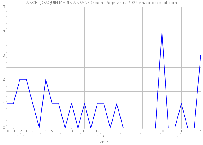 ANGEL JOAQUIN MARIN ARRANZ (Spain) Page visits 2024 