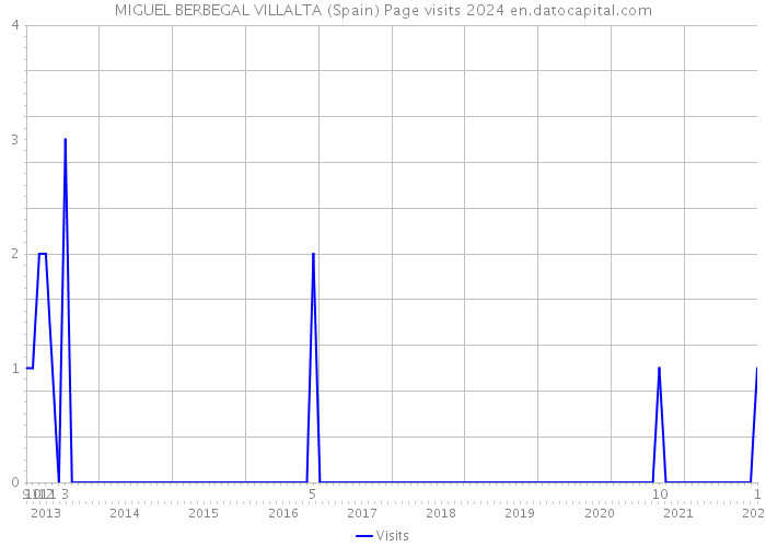 MIGUEL BERBEGAL VILLALTA (Spain) Page visits 2024 
