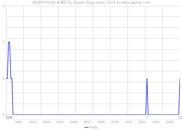 GRUPO FOOD & BED SL (Spain) Page visits 2024 
