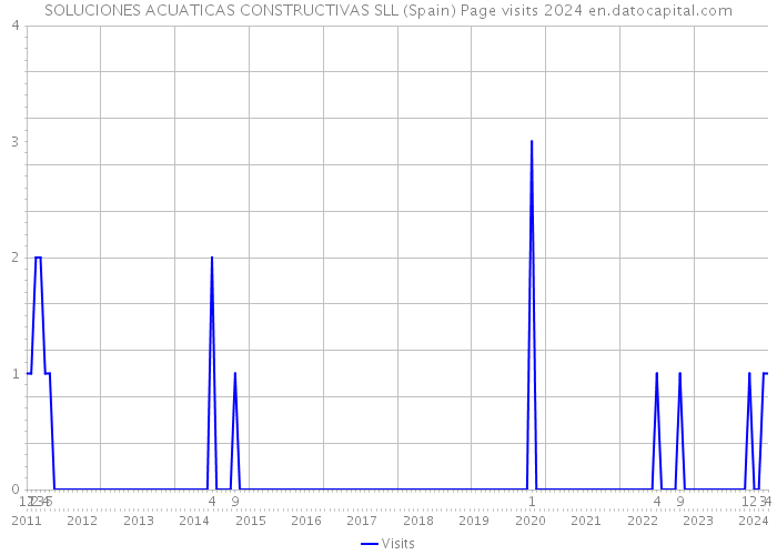 SOLUCIONES ACUATICAS CONSTRUCTIVAS SLL (Spain) Page visits 2024 