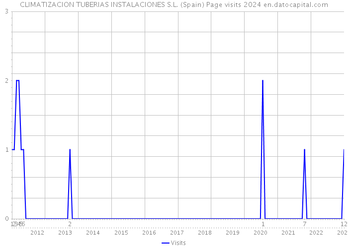 CLIMATIZACION TUBERIAS INSTALACIONES S.L. (Spain) Page visits 2024 