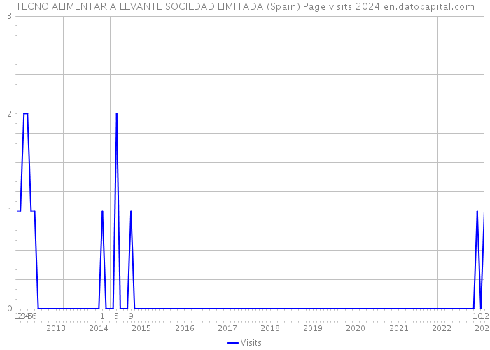 TECNO ALIMENTARIA LEVANTE SOCIEDAD LIMITADA (Spain) Page visits 2024 