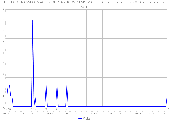 HERTECO TRANSFORMACION DE PLASTICOS Y ESPUMAS S.L. (Spain) Page visits 2024 