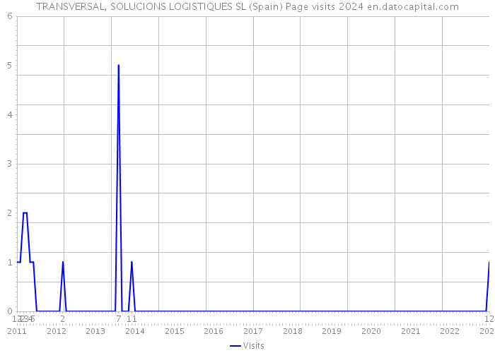 TRANSVERSAL, SOLUCIONS LOGISTIQUES SL (Spain) Page visits 2024 