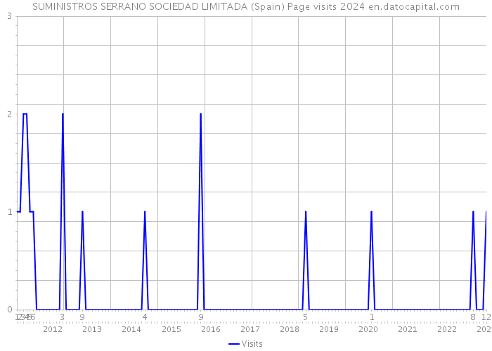 SUMINISTROS SERRANO SOCIEDAD LIMITADA (Spain) Page visits 2024 