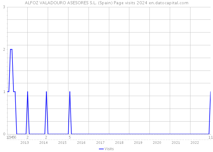 ALFOZ VALADOURO ASESORES S.L. (Spain) Page visits 2024 