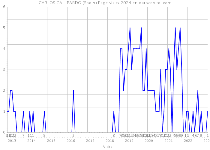 CARLOS GALI PARDO (Spain) Page visits 2024 