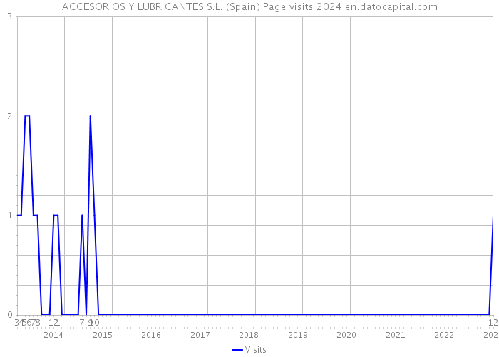 ACCESORIOS Y LUBRICANTES S.L. (Spain) Page visits 2024 