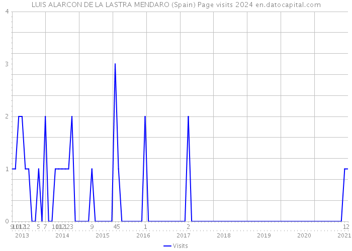LUIS ALARCON DE LA LASTRA MENDARO (Spain) Page visits 2024 